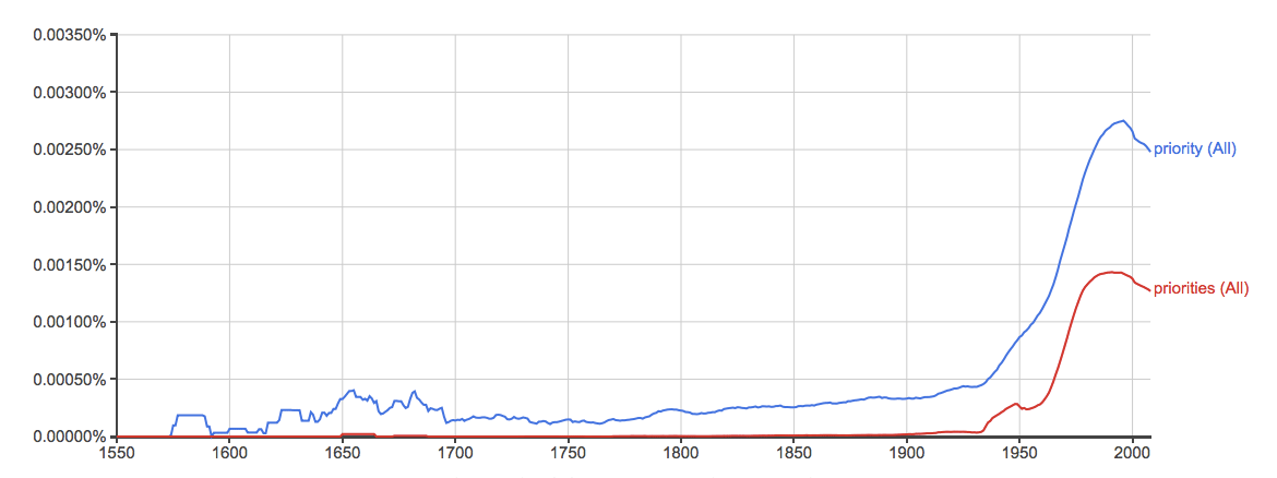 Usage of the words priority and priorities over time